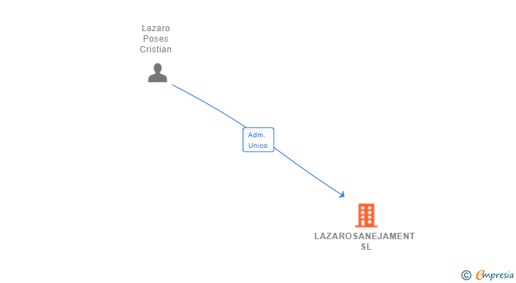 Vinculaciones societarias de LAZAROSANEJAMENT SL