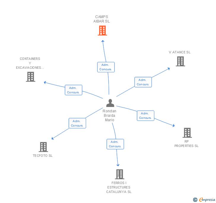 Vinculaciones societarias de CAMPS AIBAR SL