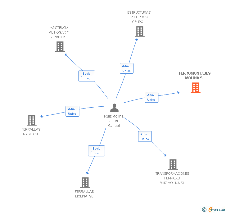 Vinculaciones societarias de FERROMONTAJES MOLINA SL