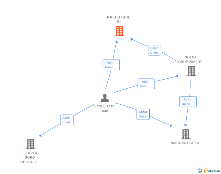 Vinculaciones societarias de NAEFUTURE SL