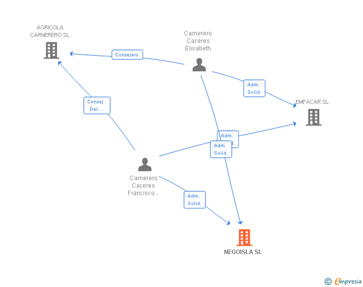 Vinculaciones societarias de NEGOISLA SL