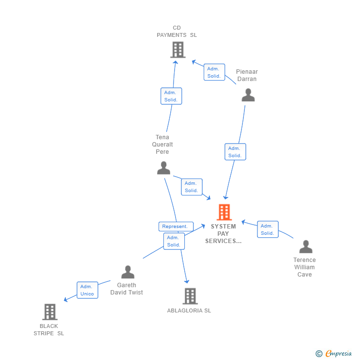 Vinculaciones societarias de SYSTEM PAY SERVICES SOLUTIONS SPAIN SL