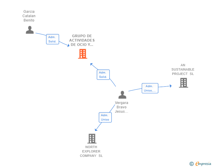 Vinculaciones societarias de GRUPO DE ACTIVIDADES DE OCIO Y AVENTURA SL
