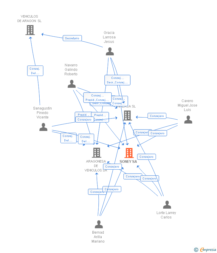 Vinculaciones societarias de SONEY SA