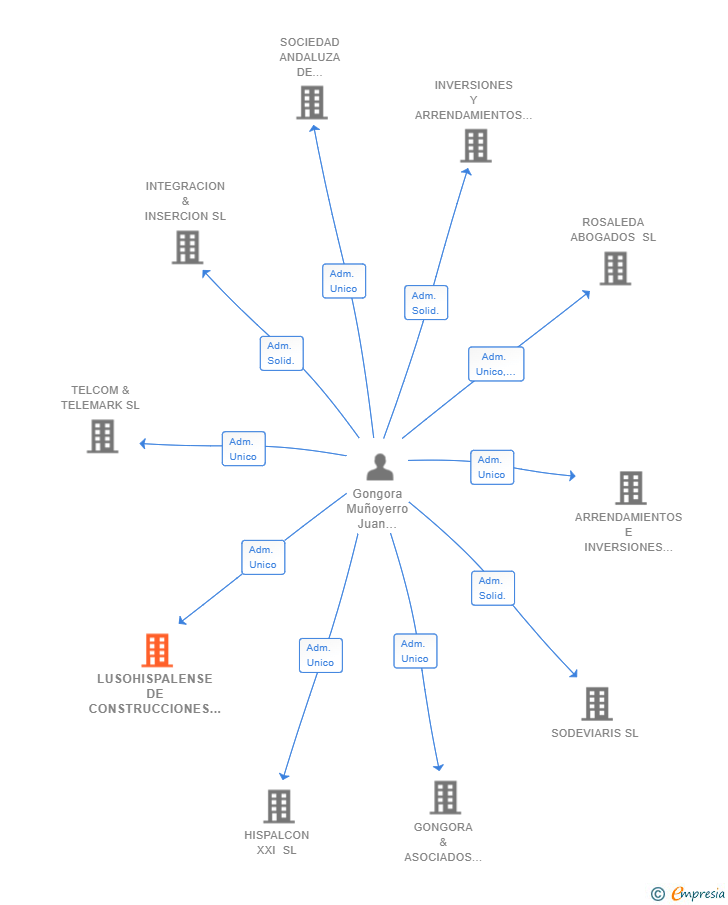 Vinculaciones societarias de LUSOHISPALENSE DE CONSTRUCCIONES SL