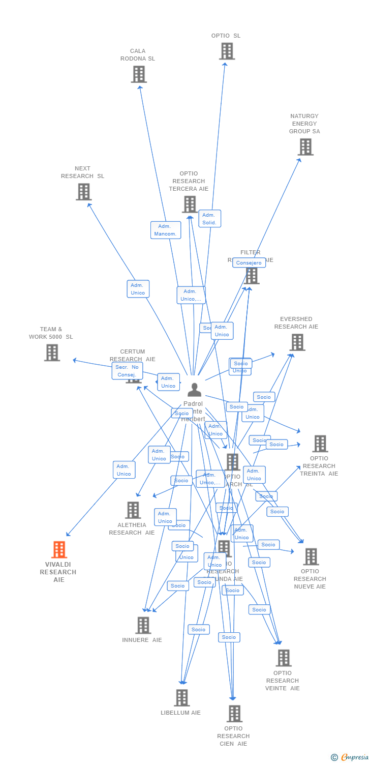 Vinculaciones societarias de VIVALDI RESEARCH AIE