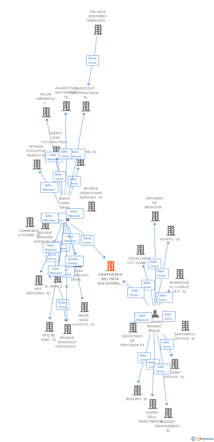 Vinculaciones societarias de GRAPHENUS BIG DATA SOLUTIONS SL