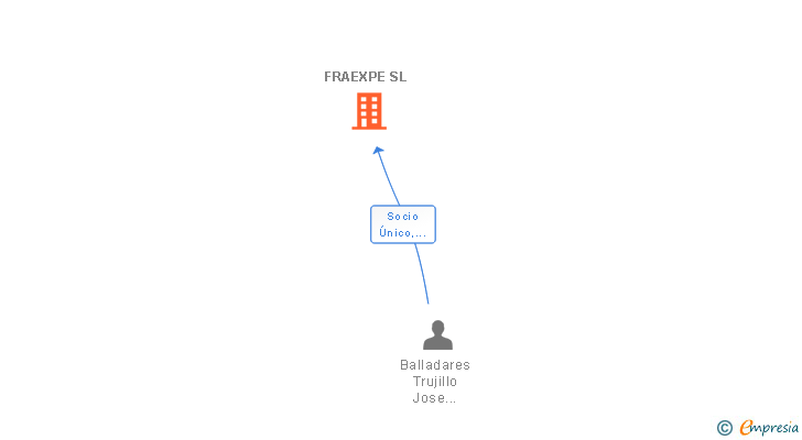 Vinculaciones societarias de FRAEXPE SL