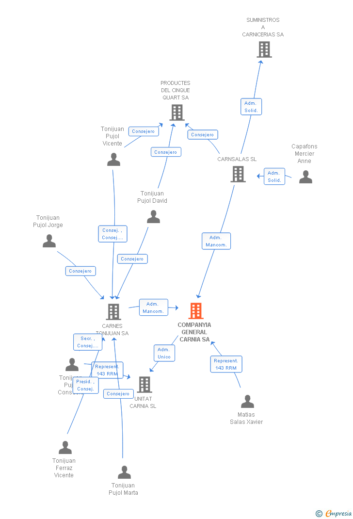 Vinculaciones societarias de COMPANYIA GENERAL CARNIA SA