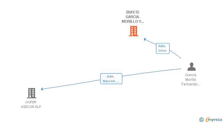 Vinculaciones societarias de BUFETE GARCIA-MORILLO Y MALAGON SL