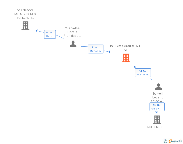 Vinculaciones societarias de DOENMANAGEMENT SL