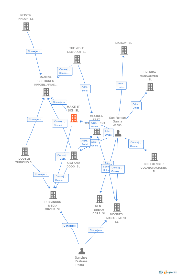 Vinculaciones societarias de MAKE IT BIG SL