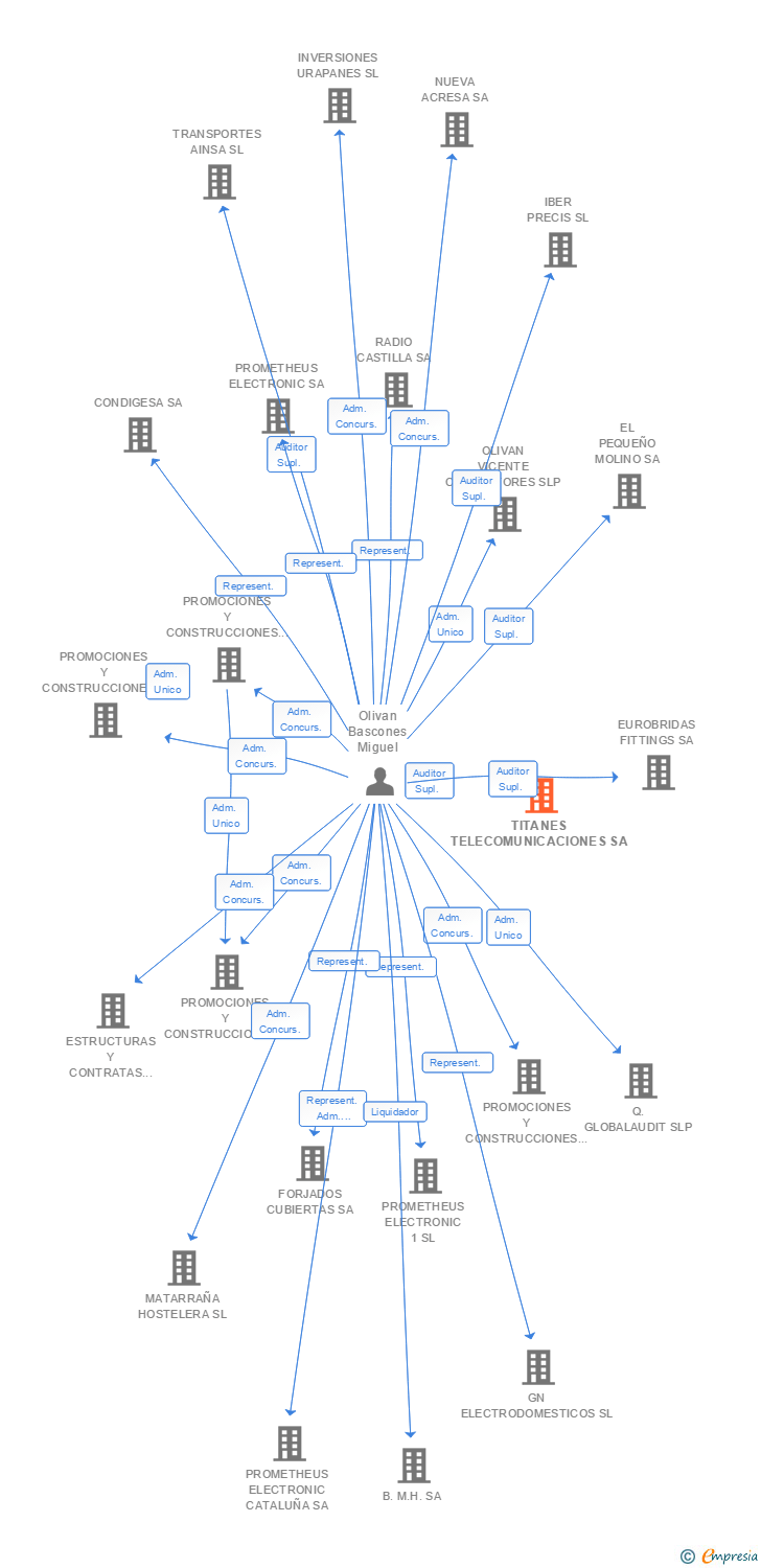 Vinculaciones societarias de TITANES TELECOMUNICACIONES SA