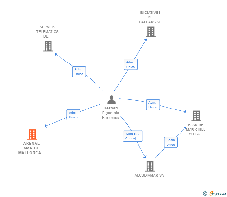 Vinculaciones societarias de ARENAL MAR DE MALLORCA SL