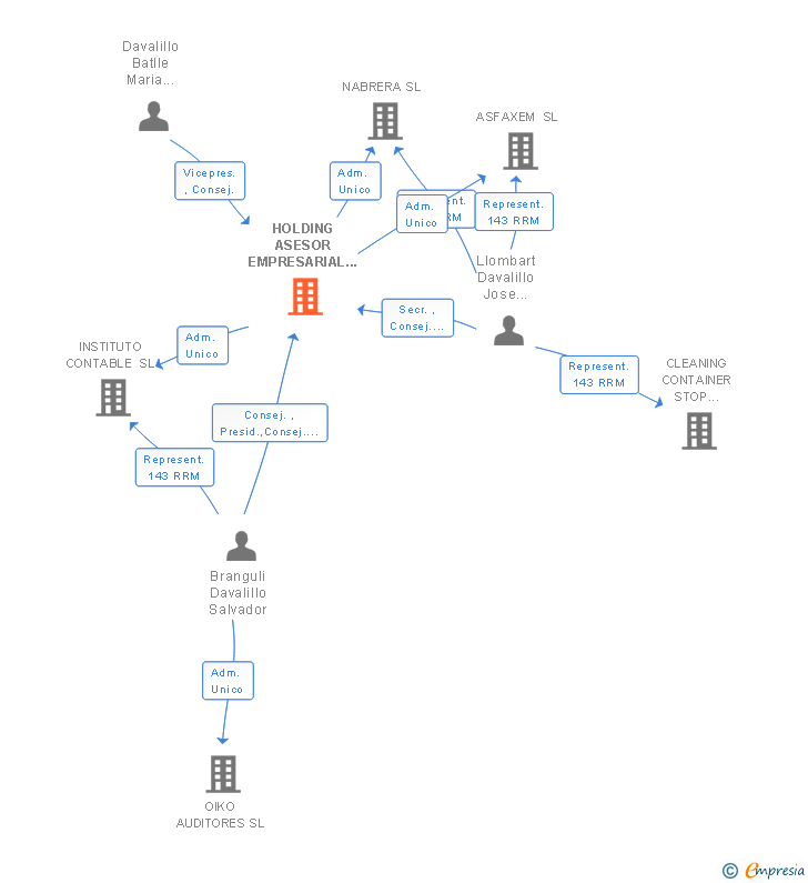 Vinculaciones societarias de HOLDING ASESOR EMPRESARIAL ASFAXEM SL (EXTINGUIDA)
