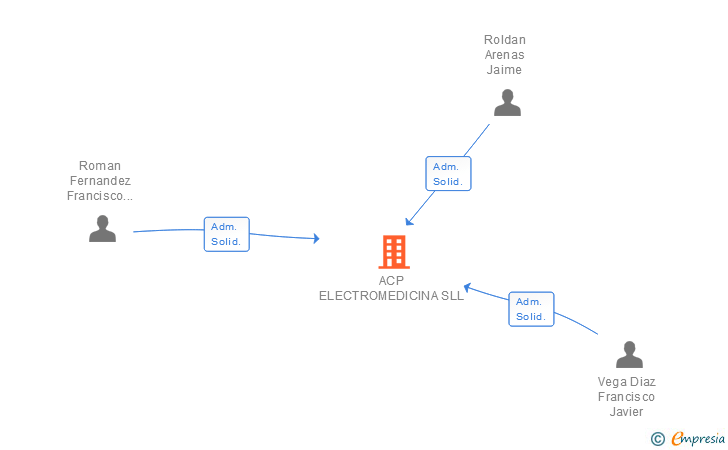Vinculaciones societarias de ACP ELECTROMEDICINA SLL