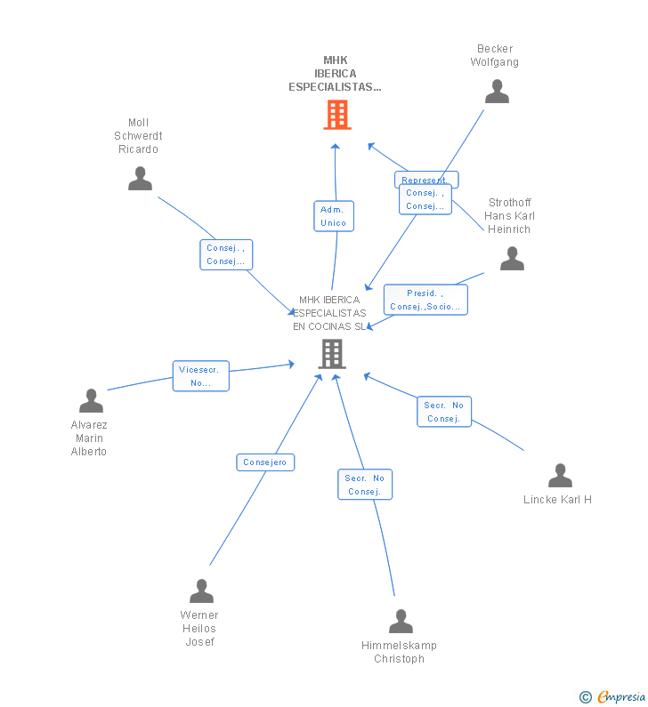 Vinculaciones societarias de MHK IBERICA ESPECIALISTAS EN COCINAS SL S. EN C