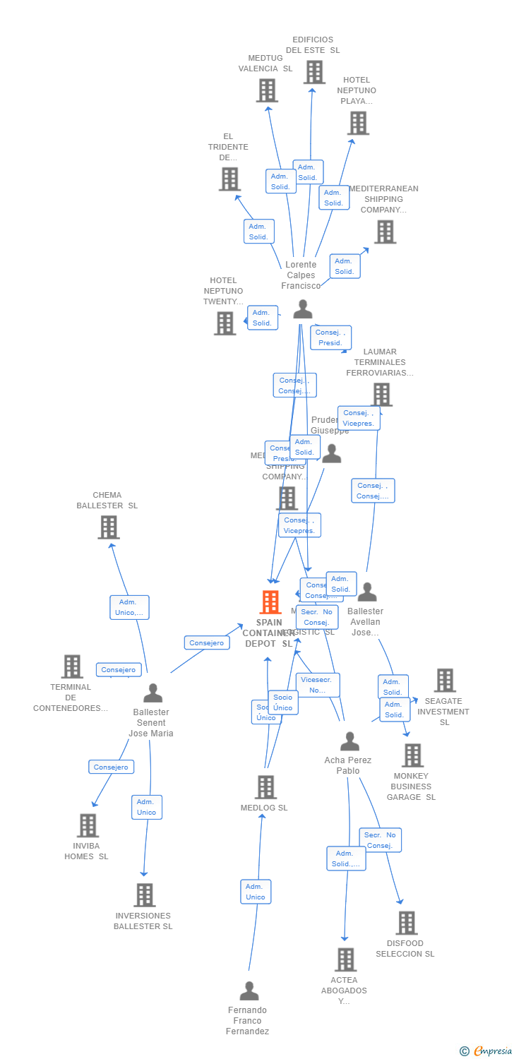 Vinculaciones societarias de SPAIN CONTAINER DEPOT SL