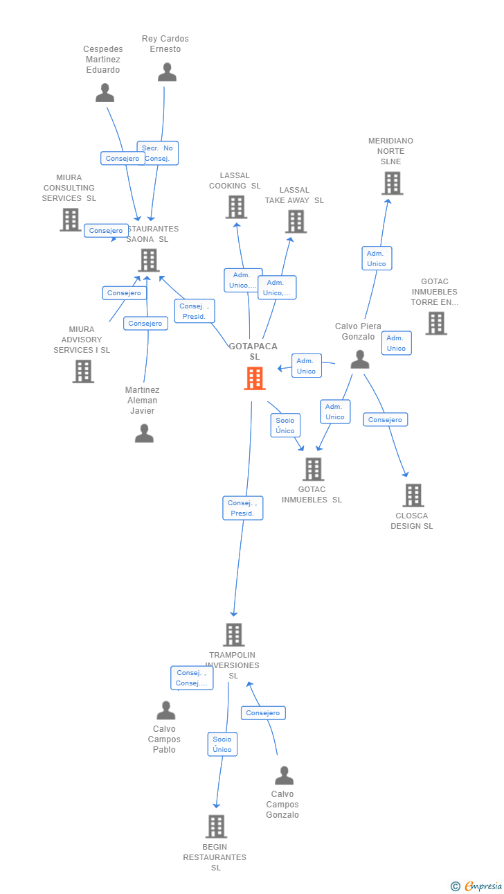 Vinculaciones societarias de GOTAPACA SL
