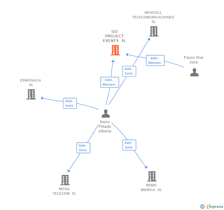 Vinculaciones societarias de GO PROJECT EVENTS SL