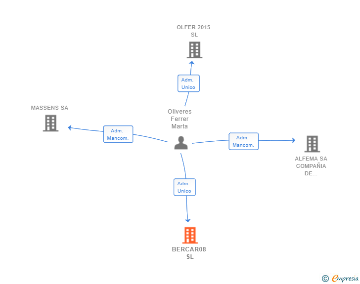 Vinculaciones societarias de BERCAR08 SL