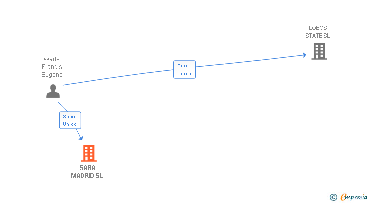 Vinculaciones societarias de SABA MADRID SL