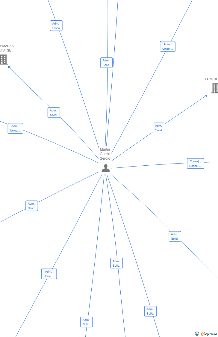 Vinculaciones societarias de ZIRKTOPIA SL