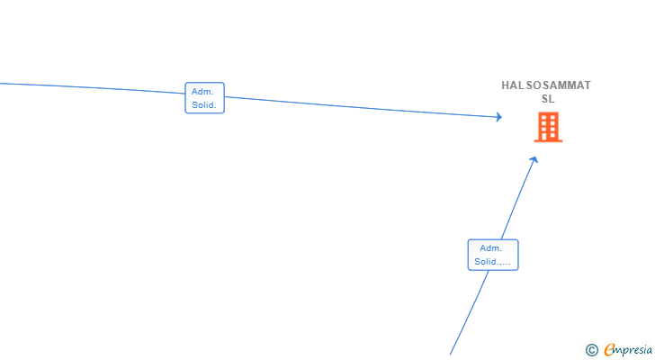 Vinculaciones societarias de HALSOSAMMAT SL