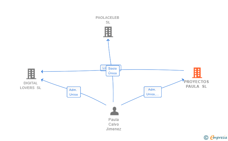 Vinculaciones societarias de PROYECTOS PAULA SL