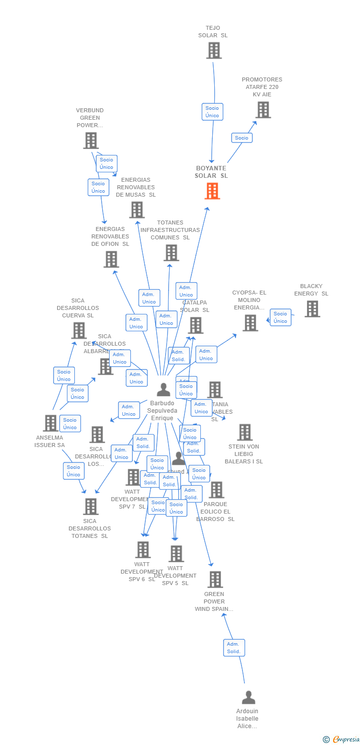 Vinculaciones societarias de BOYANTE SOLAR SL