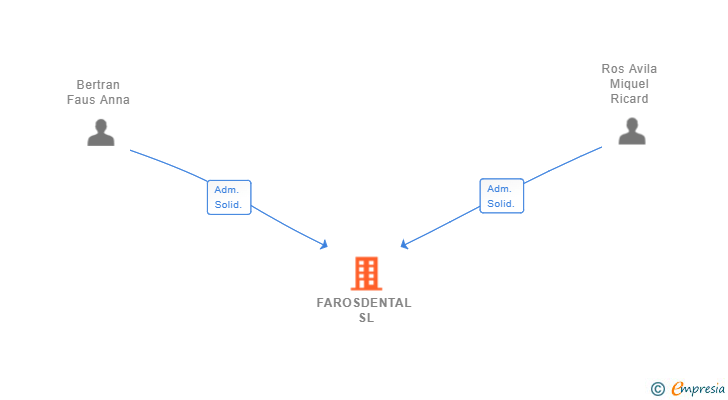 Vinculaciones societarias de FAROSDENTAL SL