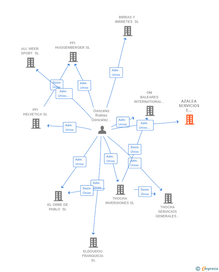 Vinculaciones societarias de AZALEA SERVICIOS E INSTALACIONES SL