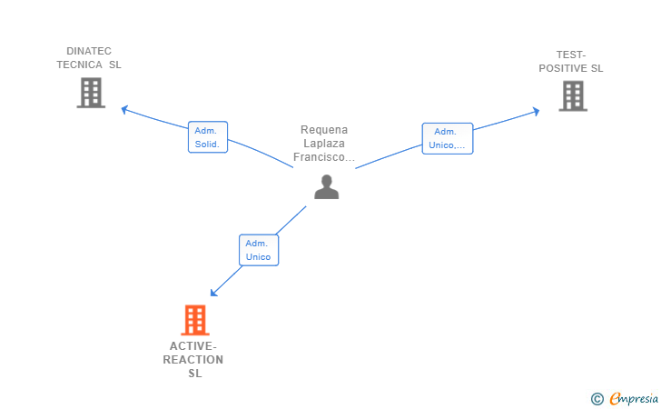 Vinculaciones societarias de ACTIVE-REACTION SL