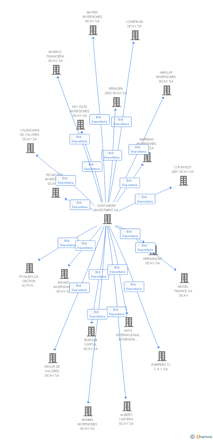 Vinculaciones societarias de FICOMCA CARTERA SICAV SA