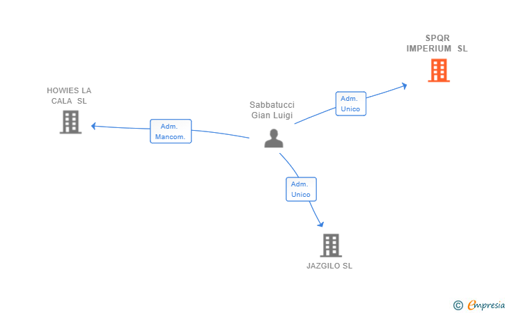 Vinculaciones societarias de SPQR IMPERIUM SL