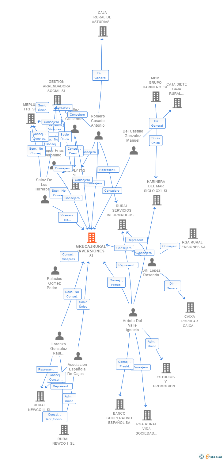 Vinculaciones societarias de GRUCAJRURAL INVERSIONES SL