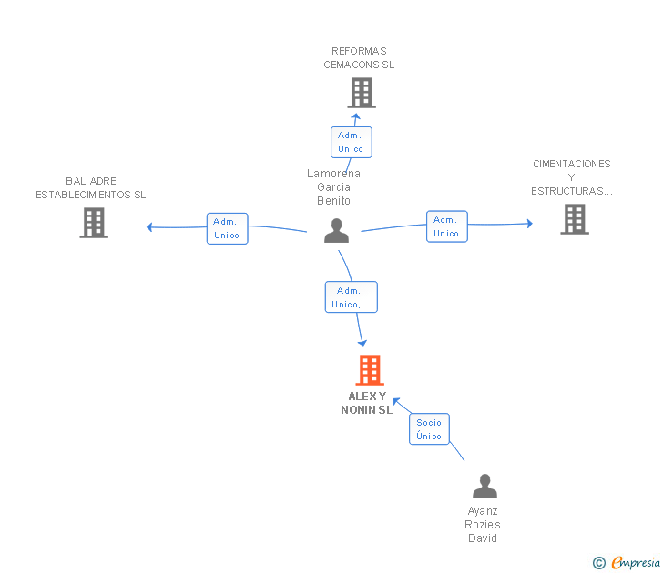 Vinculaciones societarias de ALEX Y NONIN SL