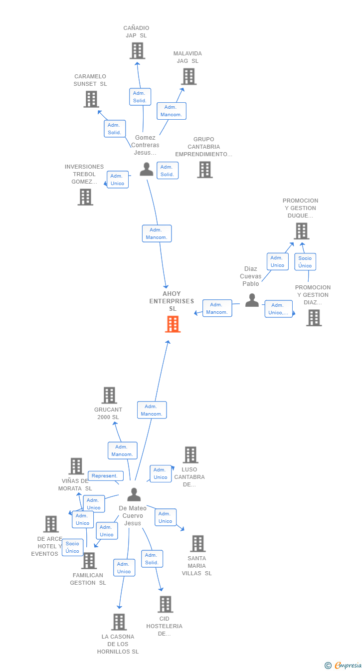 Vinculaciones societarias de AHOY ENTERPRISES SL
