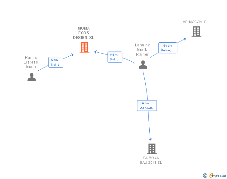 Vinculaciones societarias de MOMA EGOS DESIGN SL