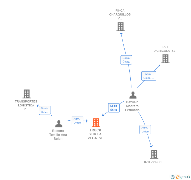 Vinculaciones societarias de TRUCK SUR LA VEGA SL