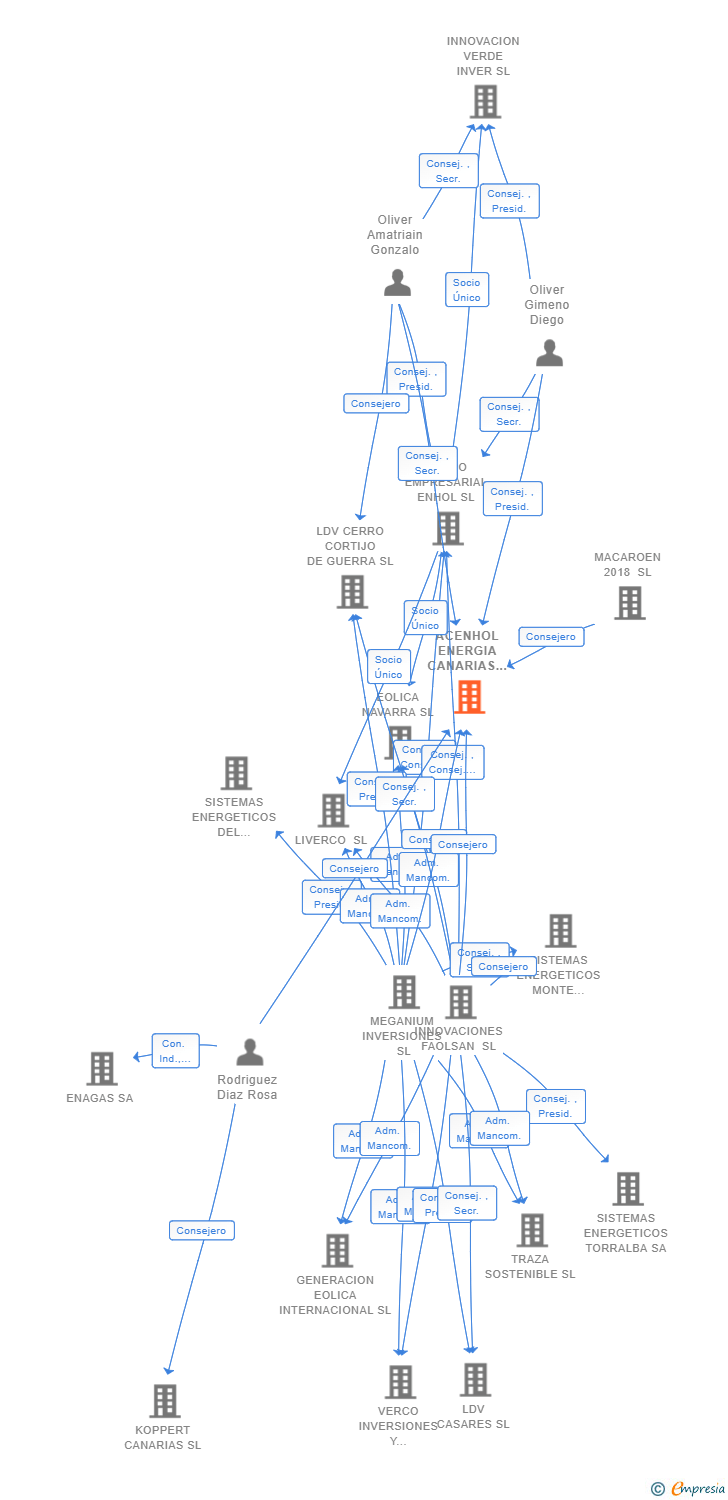 Vinculaciones societarias de ACENHOL ENERGIA CANARIAS SL