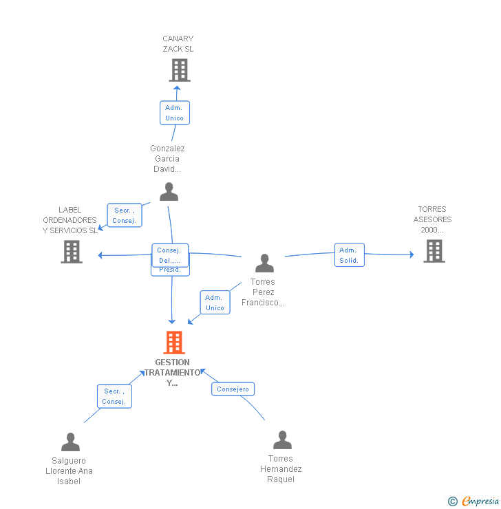 Vinculaciones societarias de GESTION TRATAMIENTO Y LOGISTICA DE LA INFORMACION SL