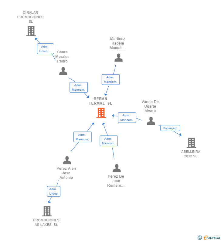 Vinculaciones societarias de BERAN TERMAL SL