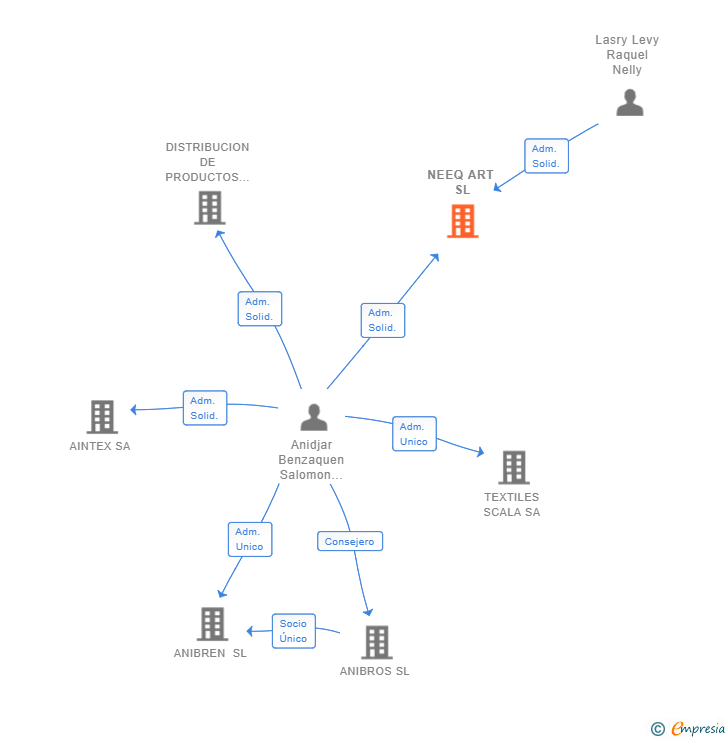 Vinculaciones societarias de NEEQ ART SL