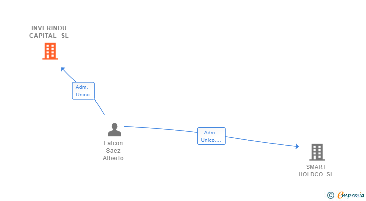 Vinculaciones societarias de INVERINDU CAPITAL SL