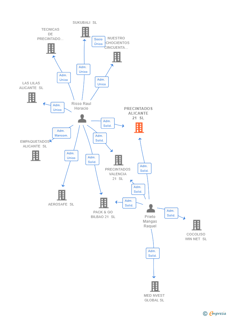 Vinculaciones societarias de PRECINTADOS ALICANTE 21 SL