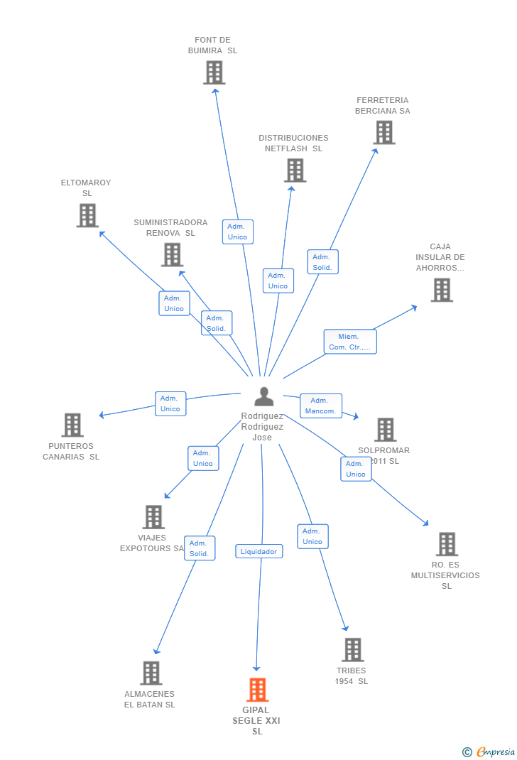 Vinculaciones societarias de GIPAL SEGLE XXI SL