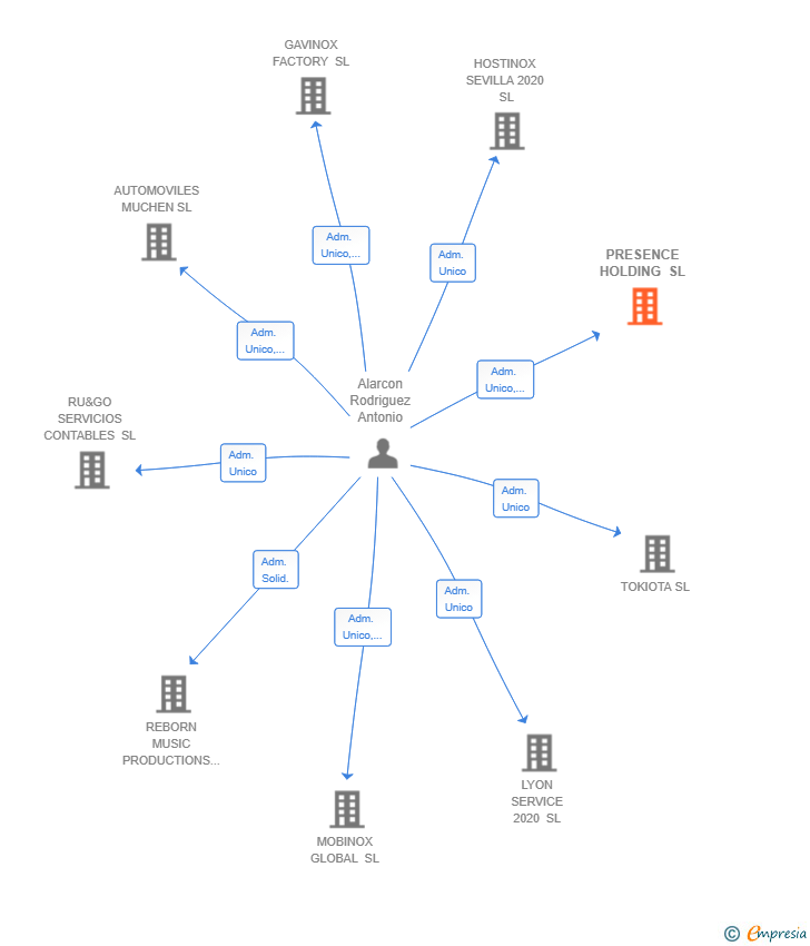 Vinculaciones societarias de PRESENCE HOLDING SL