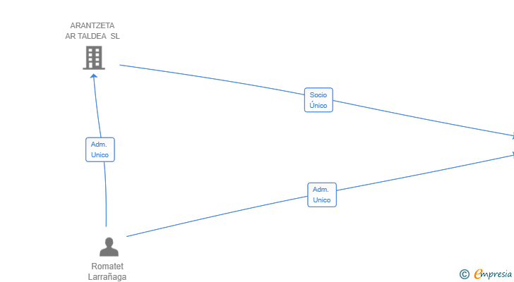 Vinculaciones societarias de AR GARRAIOAK SL