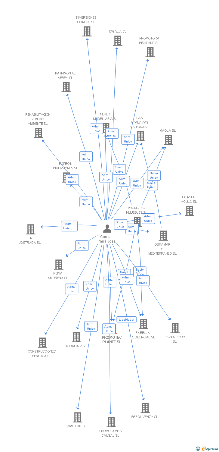 Vinculaciones societarias de PROMOTEC PLANET SL